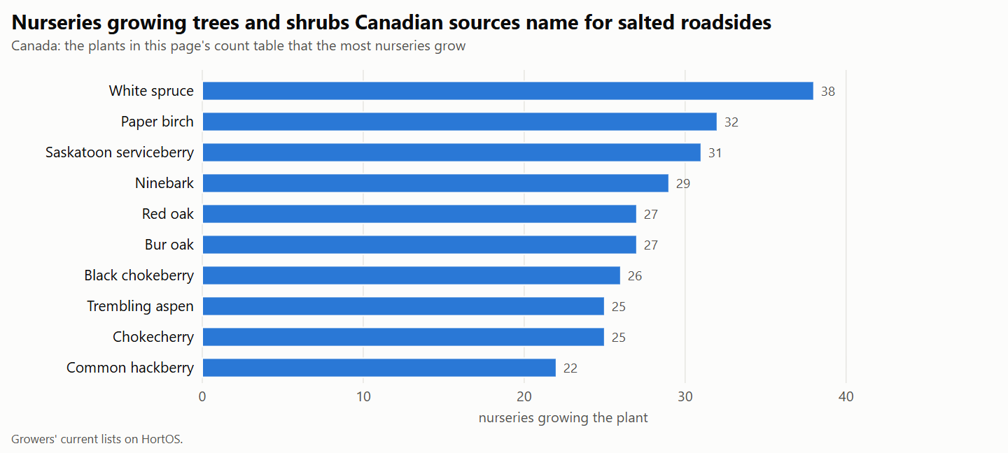 Horizontal bar chart of how many Canadian nurseries grow each of the most widely grown trees and shrubs in the page's count table.